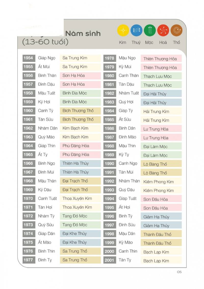 Cách tính cung mệnh theo năm sinh