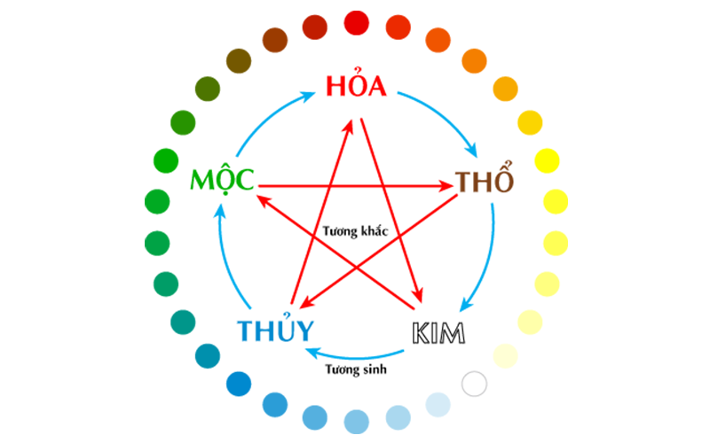 Chọn số hợp mệnh theo ngũ hành